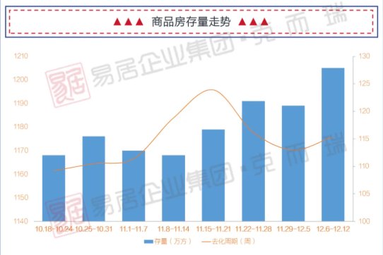 供应|供应量大增！上周贵阳商品房成交9.29万方，均价9621元/㎡