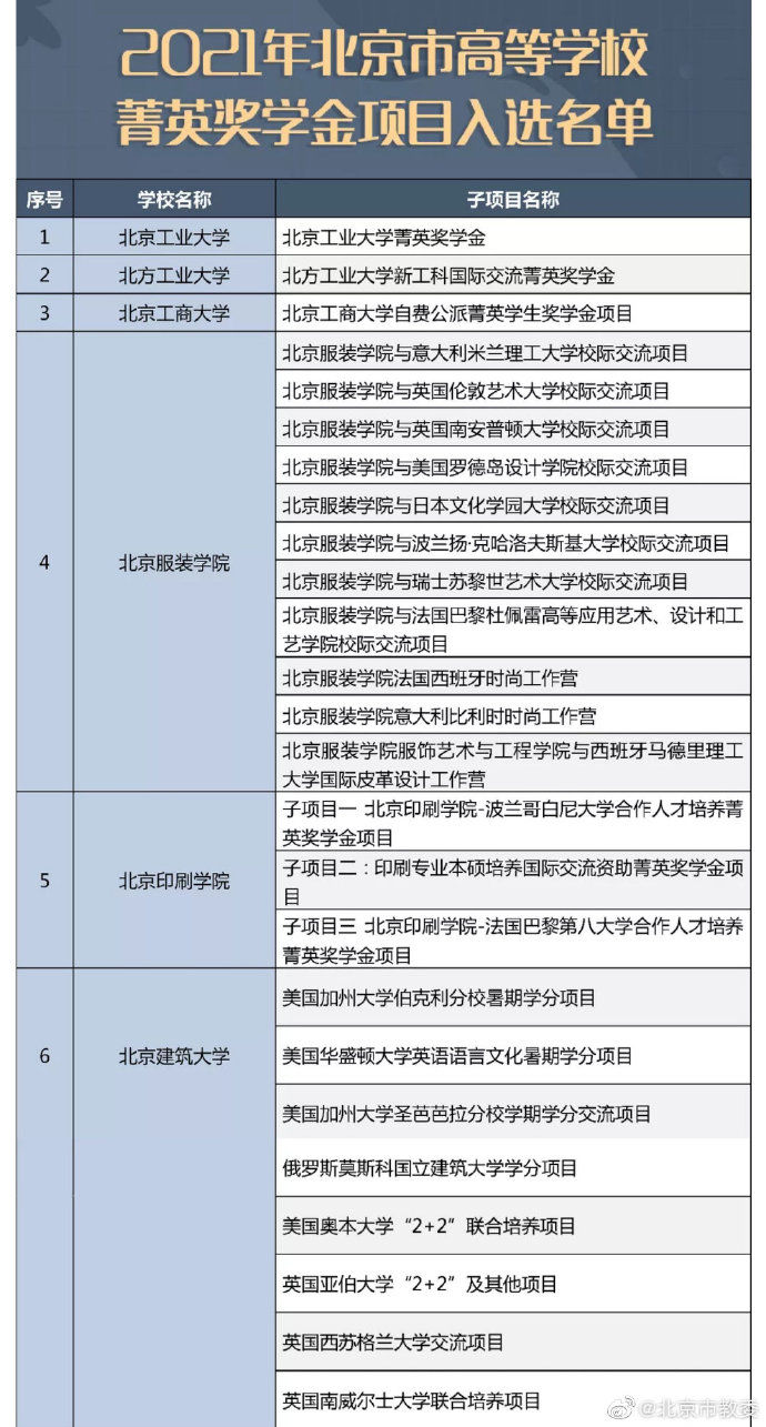 高校|23所高校入选2021年度北京市高等学校菁英奖学金项目