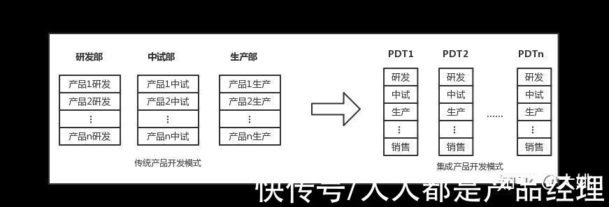 新产品|产研实战：IPD集成产品开发的实施——组织层面