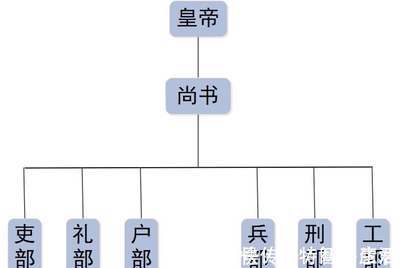 总督|清代的尚书和总督，两者谁高谁低，谁的权限更大？