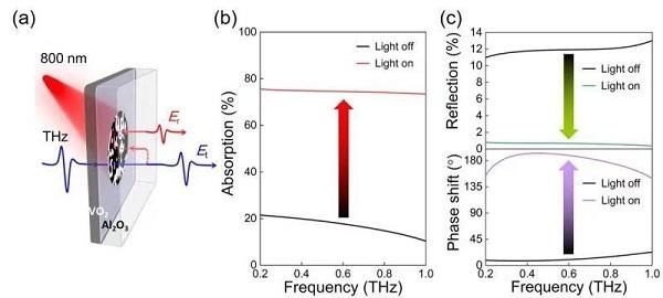 吸收器|合肥研究院等发明出太赫兹宽带可调吸收器