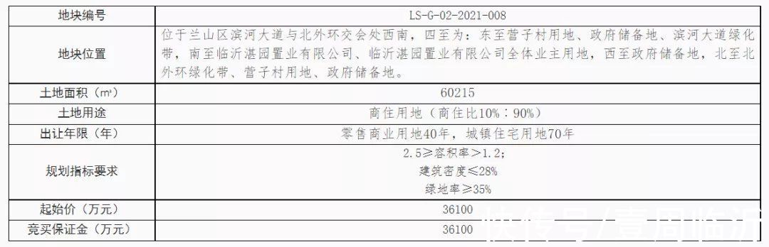 地块|40亿元起！临沂迎来一波集中土地供地，北城终于破冰