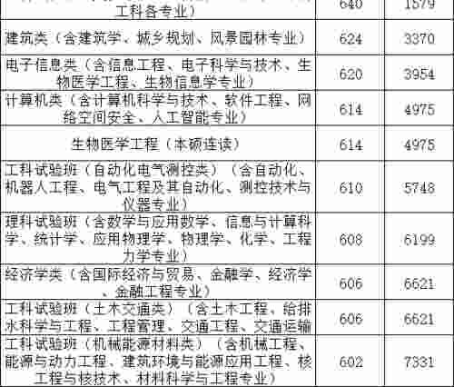 双一流大学23期：东南大学，四大工学院之首，12个A类学科！