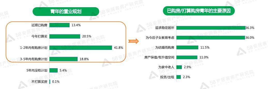 购房|?机构：一线、新一线城市青年八成受访者计划5年内购房