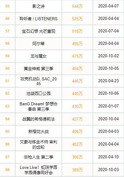 2020年B站日漫动画：全年上新89部，日漫和国创播放量持平。