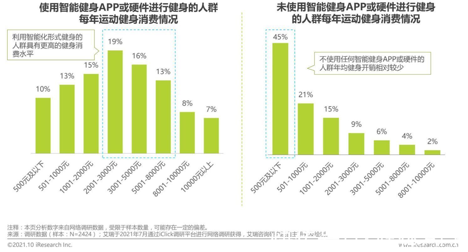 keeplKeep巨亏冲击上市，更多玩家苦苦挣扎，互联网健身是个好生意吗？