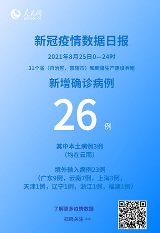 确诊|各地疫情速览：8月25日新增确诊病例26例 其中本土病例3例