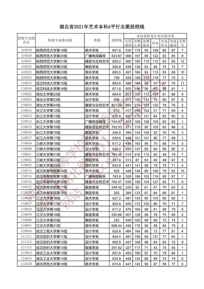 本科|湖北省2021年艺术本科A平行志愿投档线