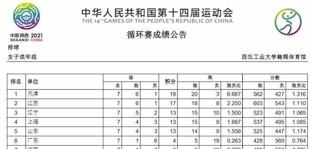 江苏女排|女排四强出炉!江苏放水0-3丢第一,天津收大礼半决赛迎战辽宁