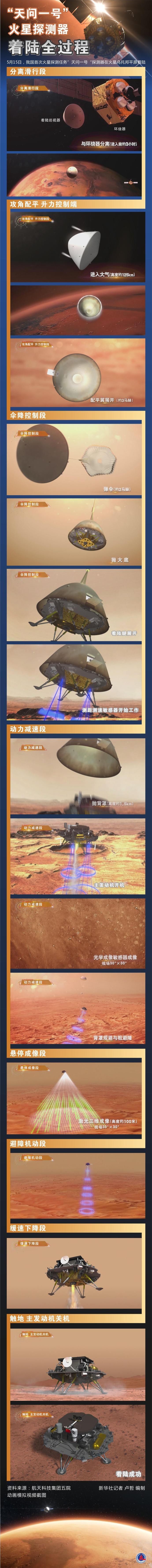 “天问一号”火星探测器着陆全过程 图表  天问一号