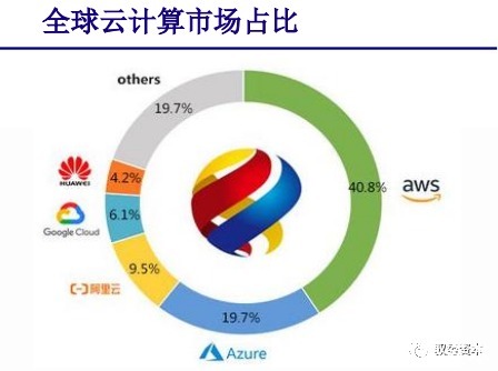 厂商|云计算行业深度报告