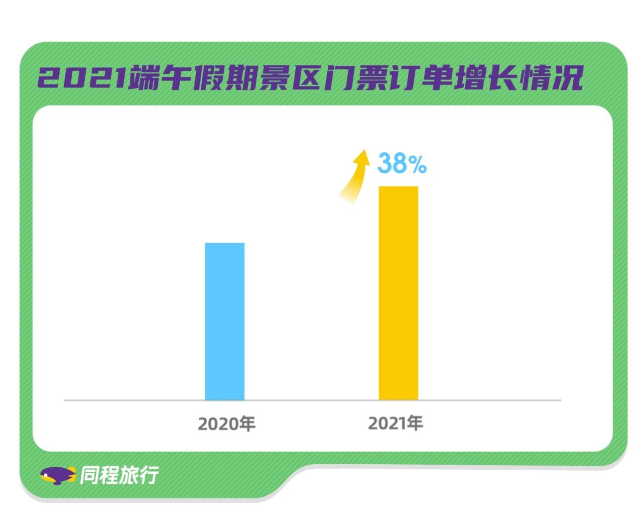 成都|端午假期国内游热门目的地TOP10成都排第三，红色旅游人次同比增长超200%