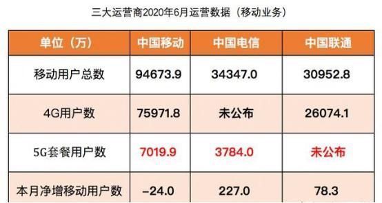 中国移动|8月起,移动用户可免费4G升5G,是“真福利”还是“新套路”