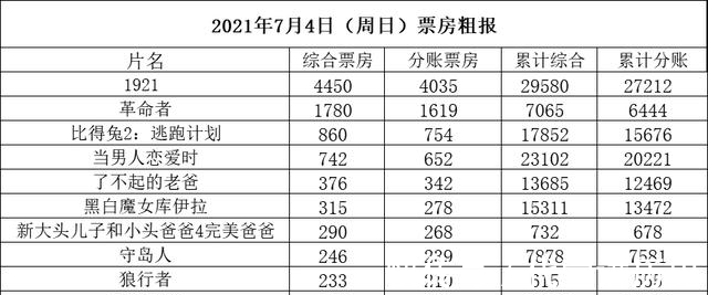 革命者|周日大盘继续破亿《1921》累计近3亿《革命者》首周7000万