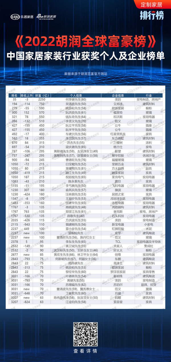 从《2022胡润全球富豪榜》，看家居行业格局演变|视线 | 姚良松