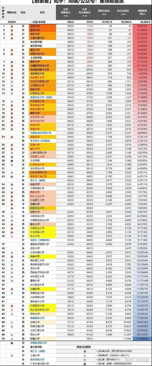 录取|2020全国985、211大学各省录取分数线及位次出炉！各省最难考70所大学出炉