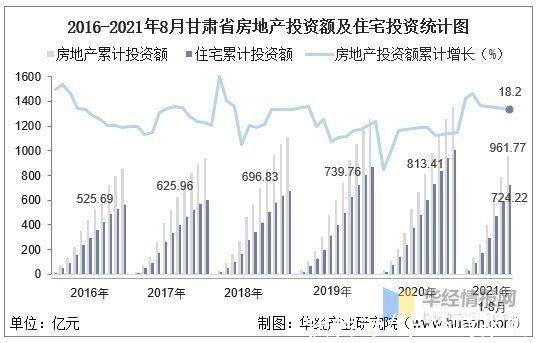 新金融|2021年1-8月甘肃省房地产投资、施工面积及销售情况统计分析