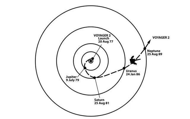 旅行者2号距地球约200亿公里，43年从未断信，它如何与地球联系?