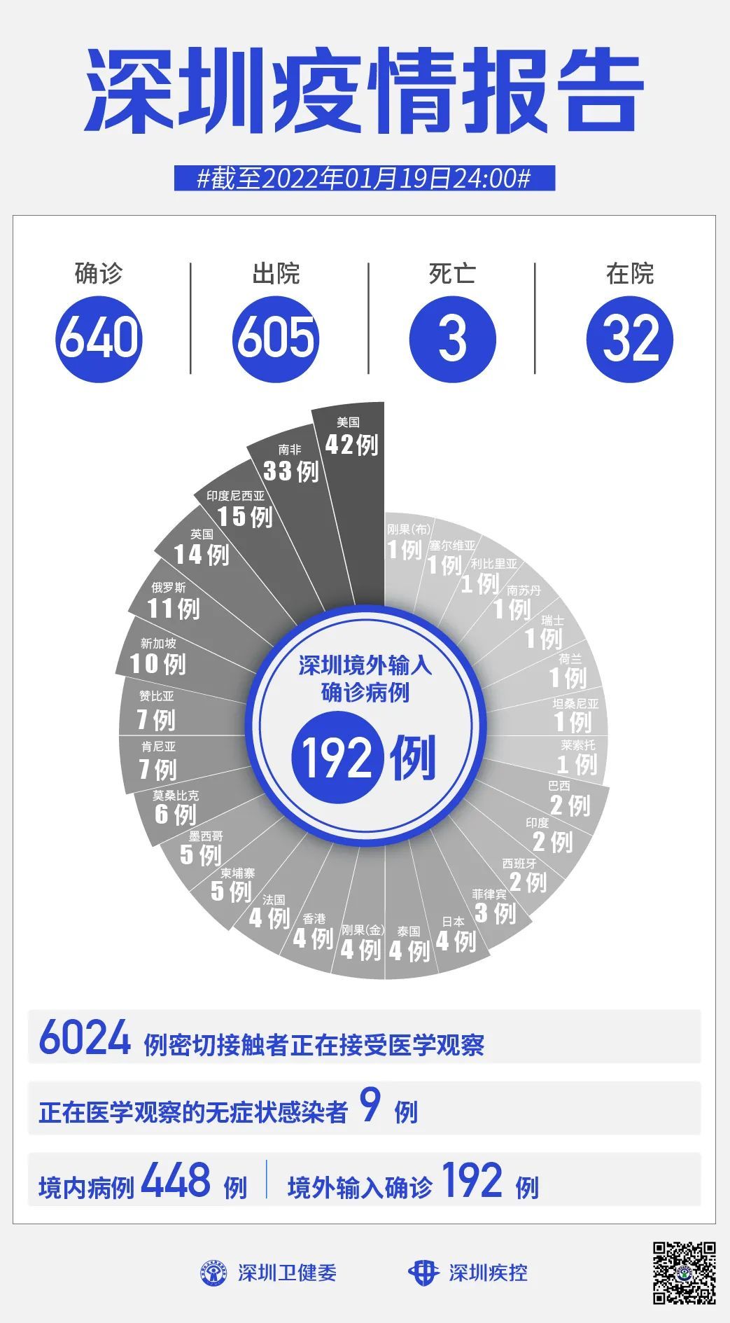 疾控中心|1月19日深圳本土无新增！病例18感染的是奥密克戎，为新的独立疫情