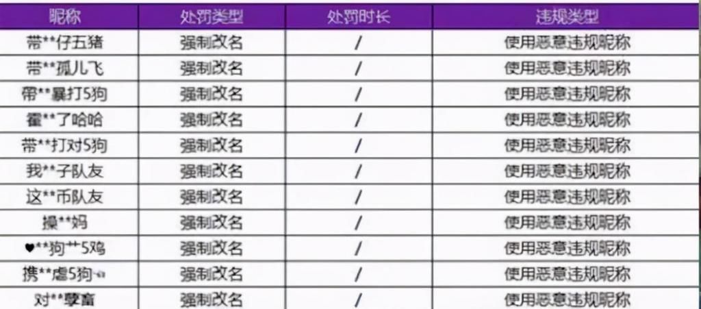 名字|玩家恶意起“侮辱性”网名？天美：举报后，将采取十年封号处罚！