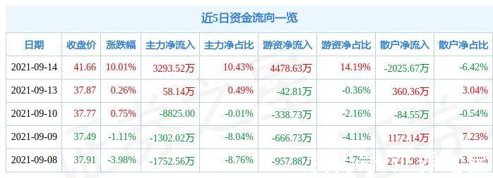 涨停|9月14日快克股份涨停分析：工业自动化，机器人，智能制造概念热股