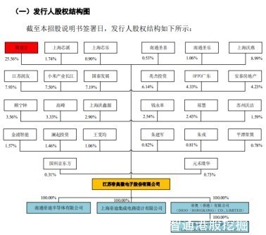 新股|科创板新股前瞻丨从客户到股东,帝奥微靠什么吸引小米、OPPO?