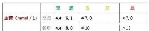 血糖控制|血糖控制到多少糖尿病患者总是搞不清别担心，收藏这篇就够了