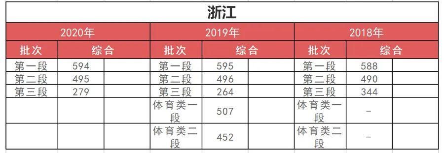 孩子|高中三年，每个阶段考多少分才正常？快对比一下（附近3年各省分数线）