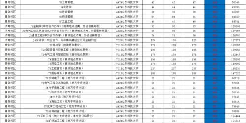 录取分数|山东科技大学怎么样？有哪些好的专业？录取分数和位次详情