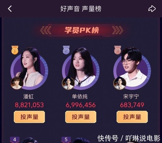 声音|《好声音》决赛5强人气榜发布曹杨不敌宋宇宁,年度冠军无悬念