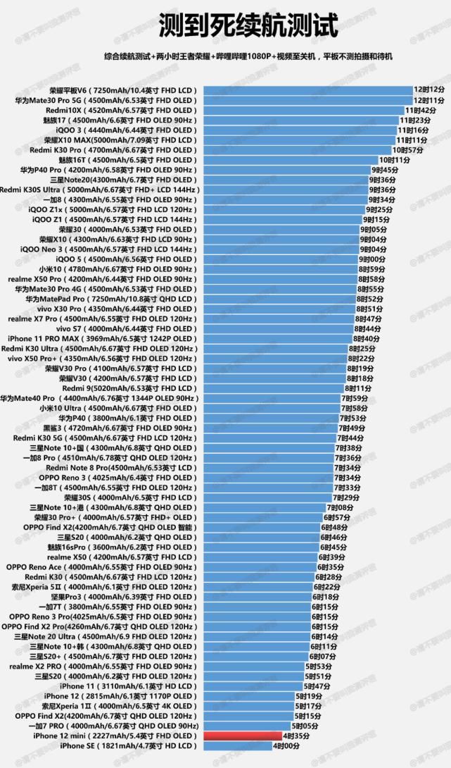 mini|iPhone 12 mini续航、充电测试简报