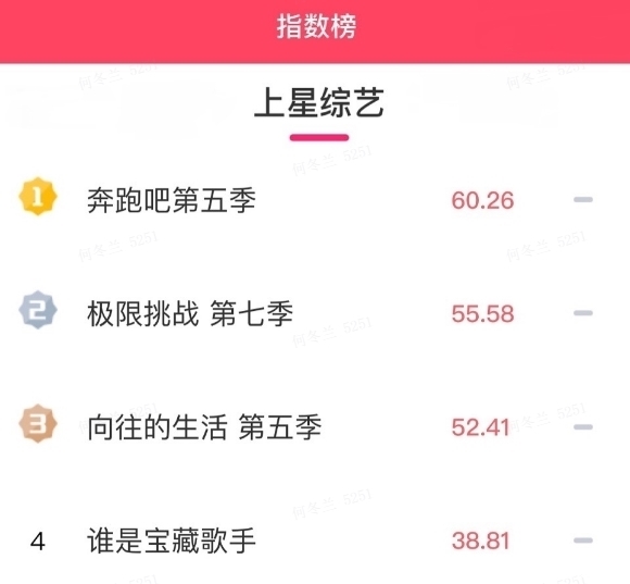 快乐大本营|近期热度最高10部综艺：王牌跌至第9，向往第3，榜首雷打不动