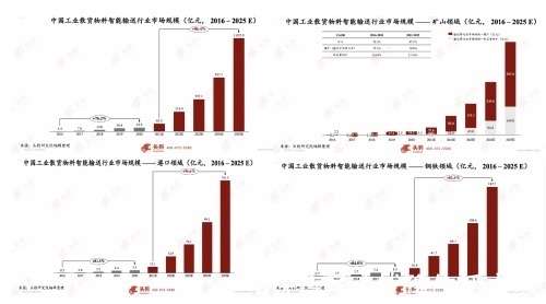 输送带|头豹研究院发布《2021年中国工业散货物料智能输送行业研究报告》