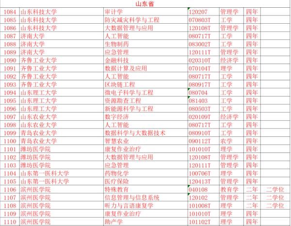 注意！距高考不足百天，山东这些大学的专业被撤销