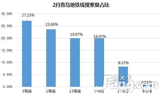 搜索|2月青岛二手房成交2658套 环比同比双降