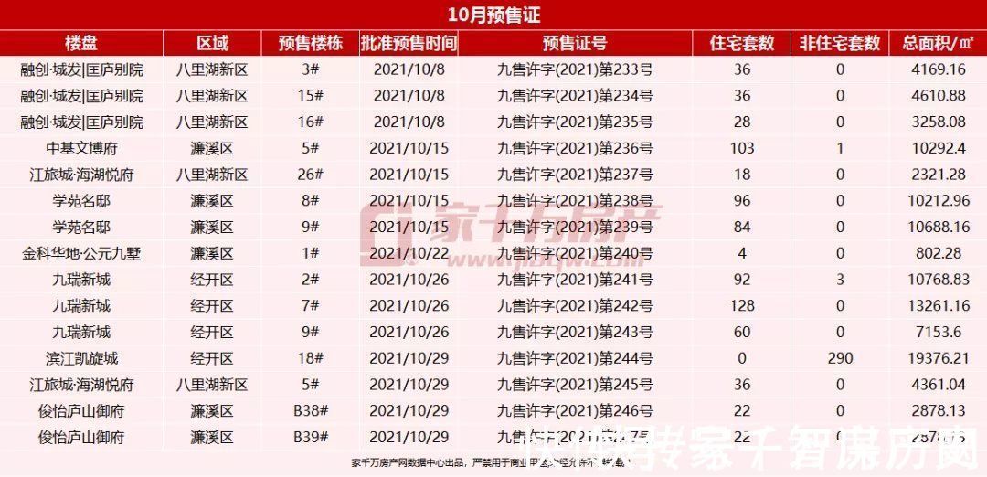 庐山西海|2021年10月楼市月报：新房签约1789套，住宅成交环比持平