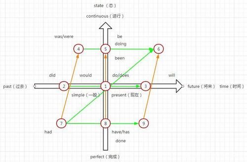 一图搞懂英语时态16种