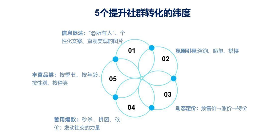 社群|社群搭建及运营实操攻略（下）：5000字让你搞懂社群活跃和转化问题