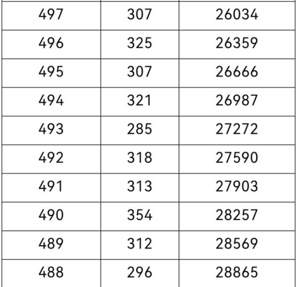 分段表|考生们看过来！2021年重庆高考一分段表来了