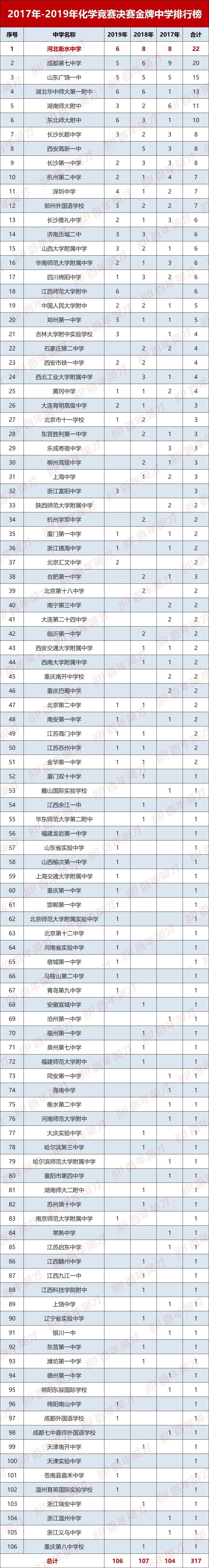 名单|34届化学竞赛省队名单发布！快来围观这些超强实力的高中