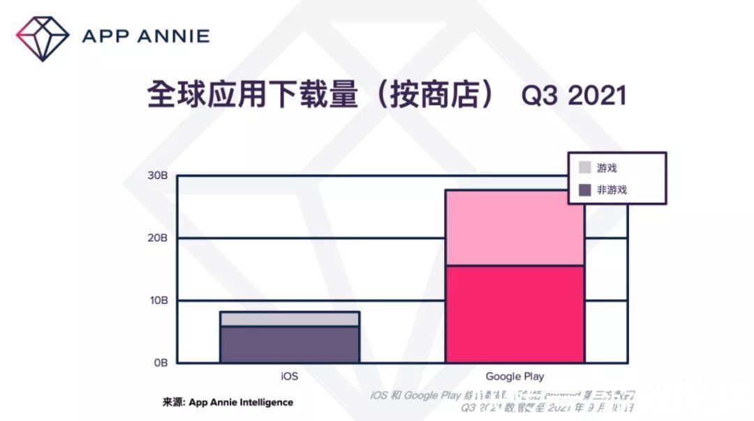 支出|突破新高！2021年Q3全球用户支出340亿美元，游戏占比66%