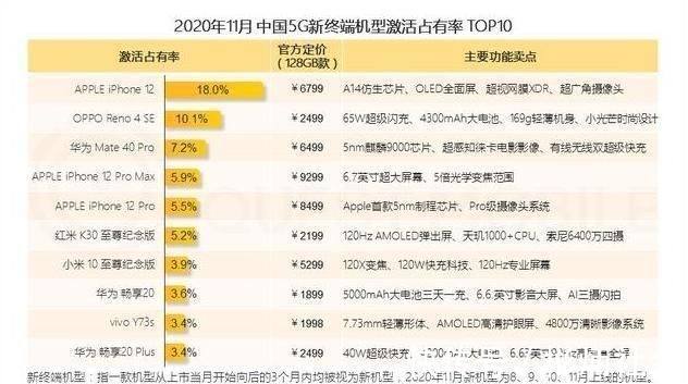 5g网络|5G手机销量榜：苹果一骑绝尘，华为屈居第三，最大黑马不是小米