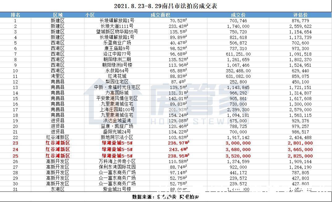 法拍|直接溢价!上周南昌法拍房环比低于上期,成交额与上期基本持平