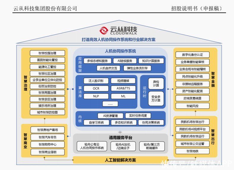 大主营业务|“AI国家队”云从披露招股书：上半年净亏2.86亿，主推人机协同操作系统