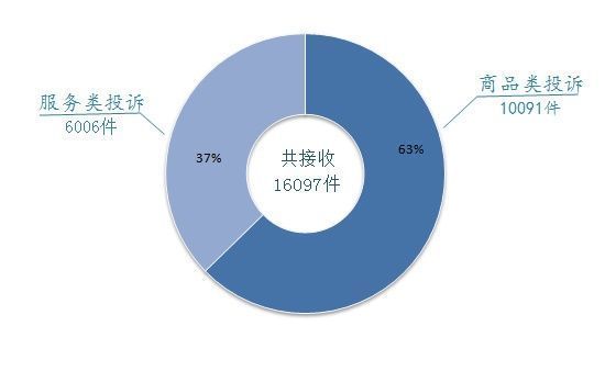 盘点这一年，奉贤百姓的消费投诉热点在哪？