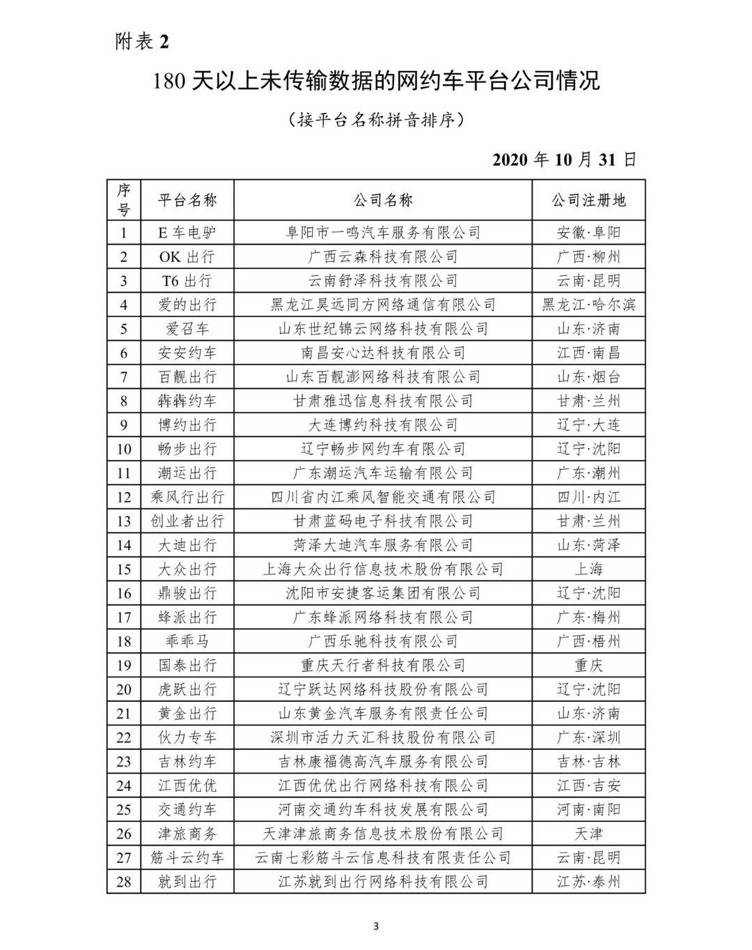 信息|网约车监管信息交互平台：81家网约车公司180天未传输数据