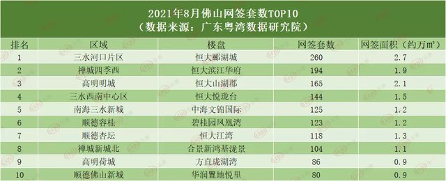 新房|近四个月新低!8月大湾区新房成交仅42385套!