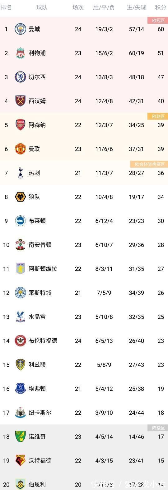 进球|利物浦2-0莱斯特城!阿森纳超曼联升至英超积分榜第五