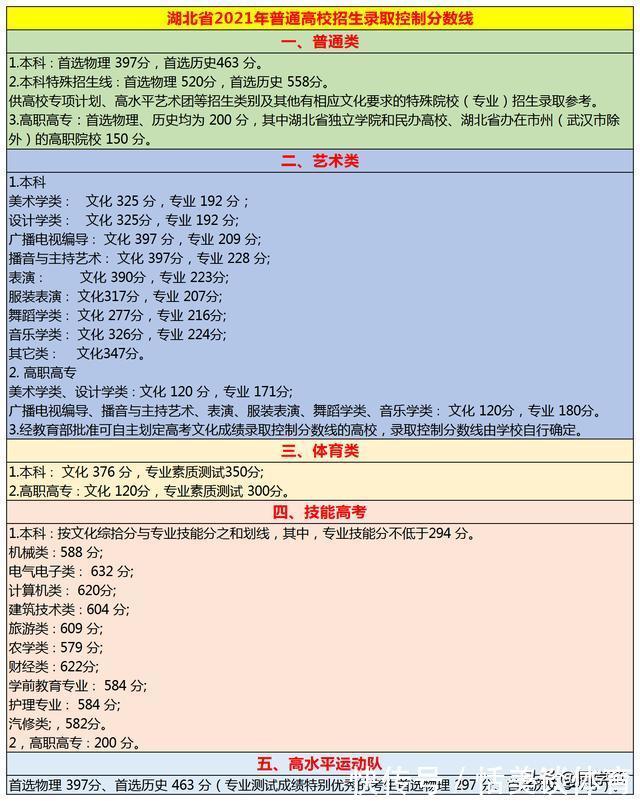 湖北|湖北高考分数线出炉：历史类本科率不足37%，不及物理本科率一半