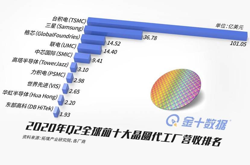 半导体|美国芯片“难产”？1642亿补贴杯水车薪，英特尔“喊话”新政府